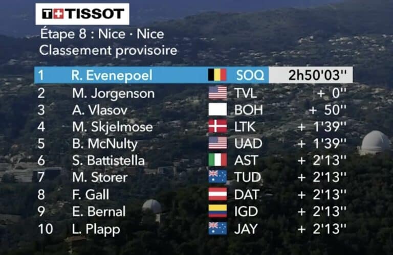 Paris-Nice 2024, étape 8 : Classement complet