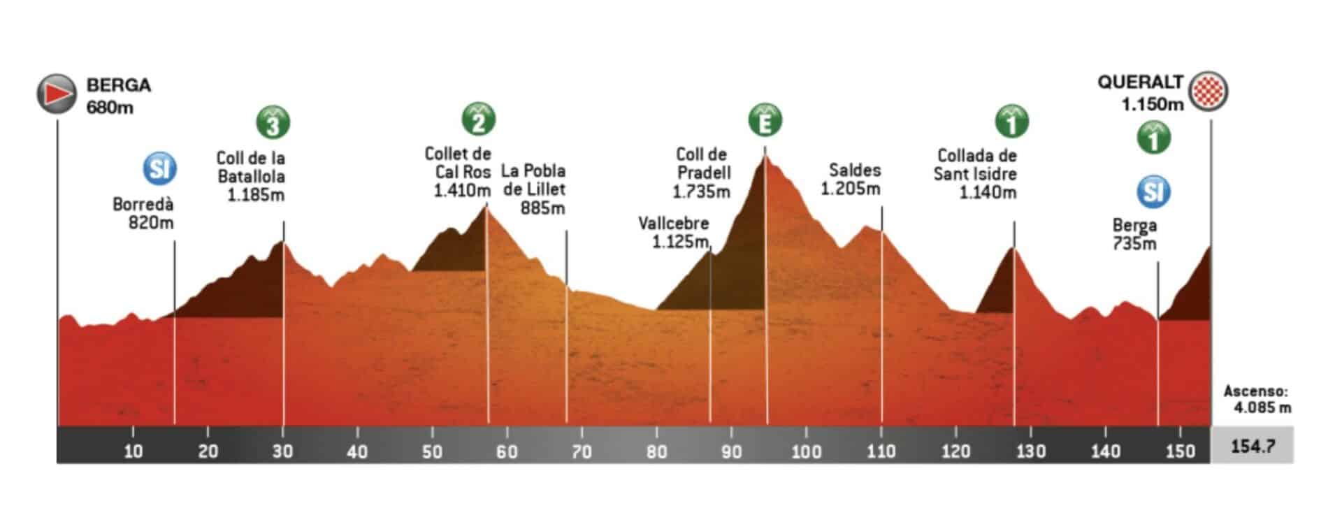 Tour de Catalogne 2024, étape 6 Profil et favoris
