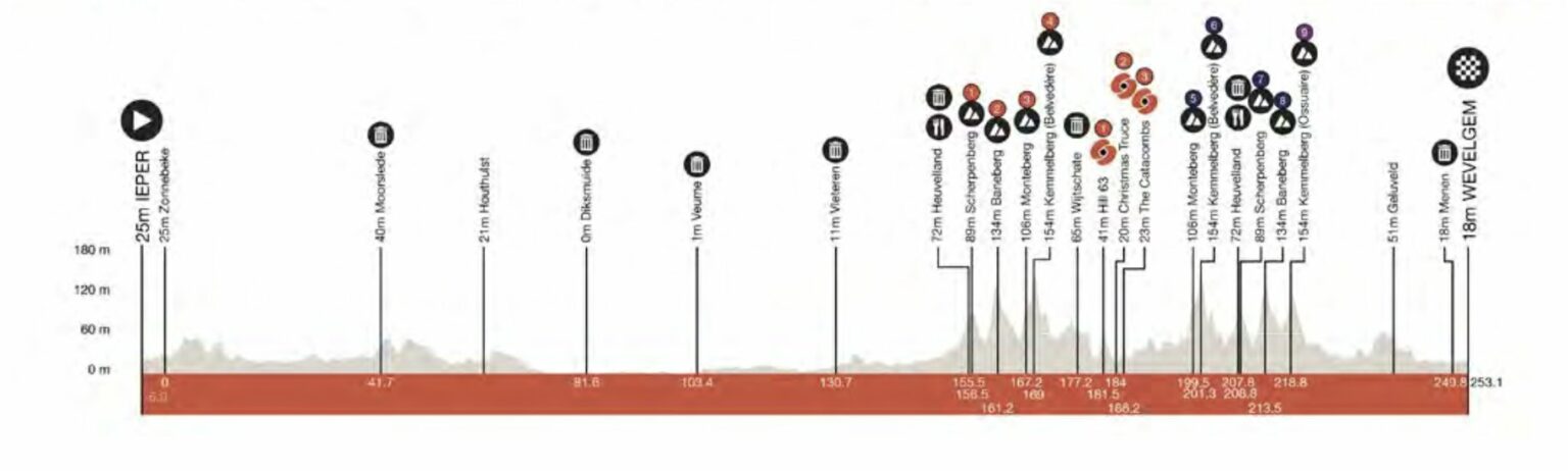 GandWevelgem 2024 Parcours détaillé