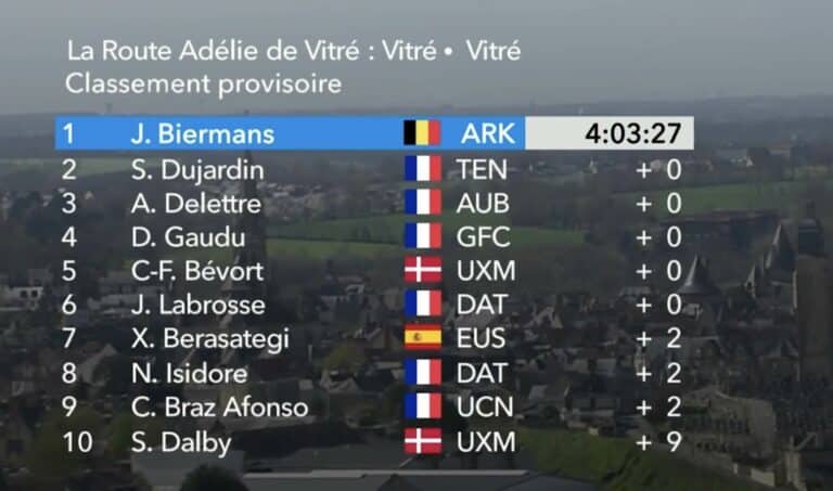 Route Adélie 2024 : Classement complet