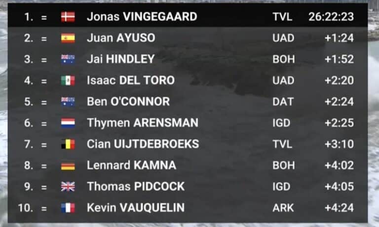 Tirreno Adriatico 2024 : Classement général final