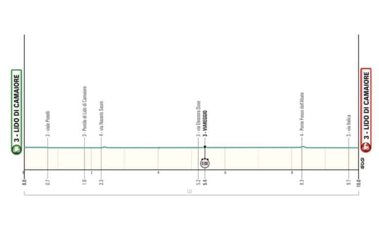 Tirreno Adriatico 2024, étape 1 : Profil et favoris