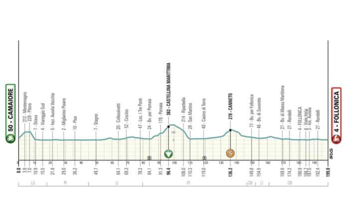 Tirreno Adriatico 2024 étape 2 profil et favoris
