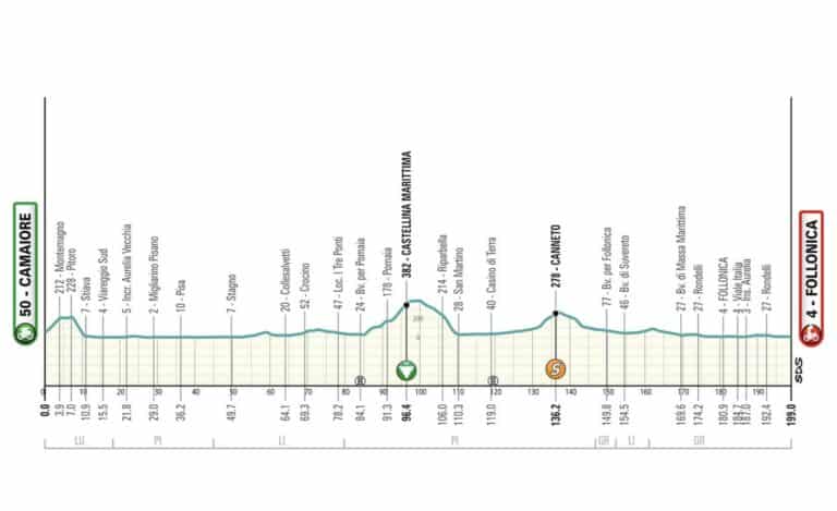 Tirreno Adriatico 2024, étape 2 : Profil et favoris