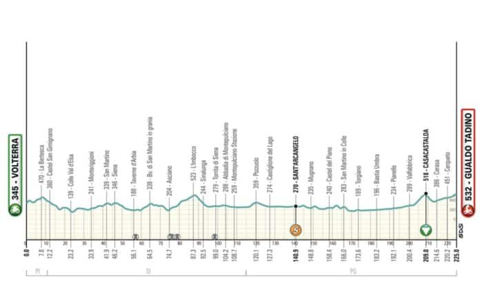 Tirreno Adriatico 2024 étape 3 profil et favoris