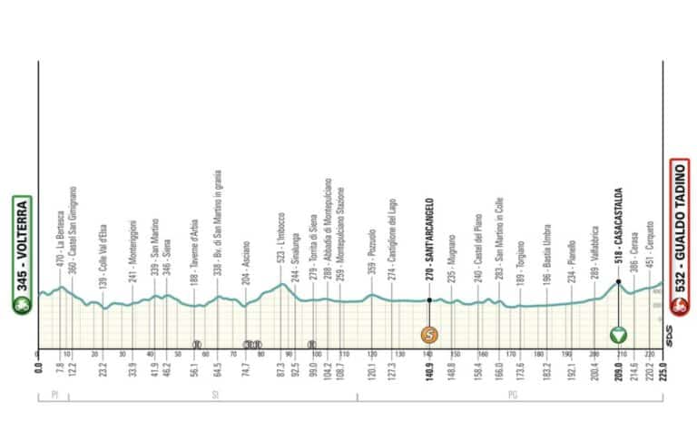 Tirreno Adriatico 2024, étape 3 : Profil et favoris