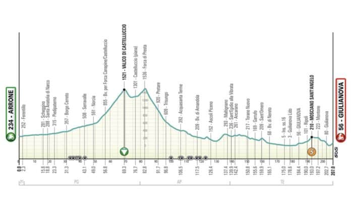 Tirreno Adriatico 2024 étape 4 profil et favoris