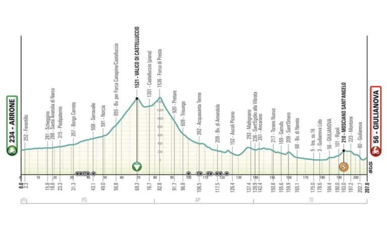 Tirreno Adriatico 2024, étape 4 : Profil et favoris