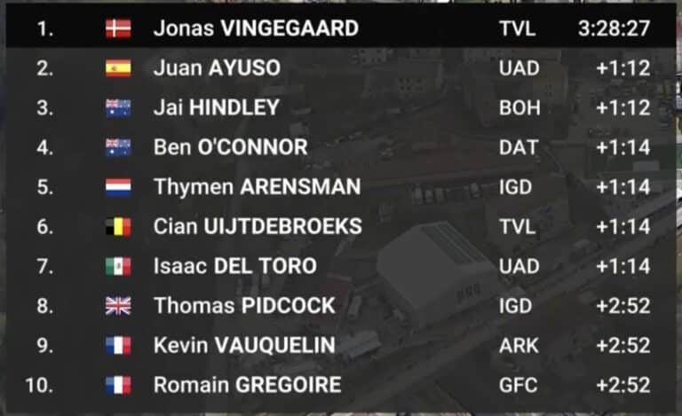 Tirreno Adriatico 2024, étape 5 : Classement complet