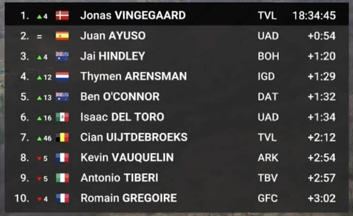 Tirreno Adriatico 2024 étape 5 classement général