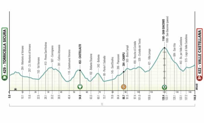 Tirreno Adriatico 2024 étape 5 profil et favoris