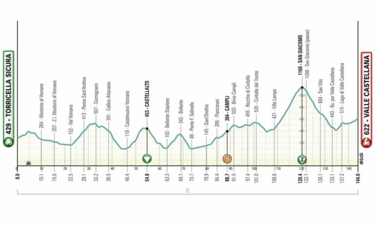 Tirreno Adriatico 2024, étape 5 : Profil et favoris