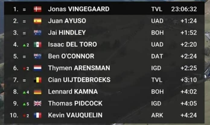 Tirreno Adriatico 2024 étape 6 classement général