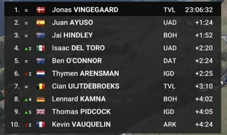 Tirreno Adriatico 2024, étape 6 : Classement général
