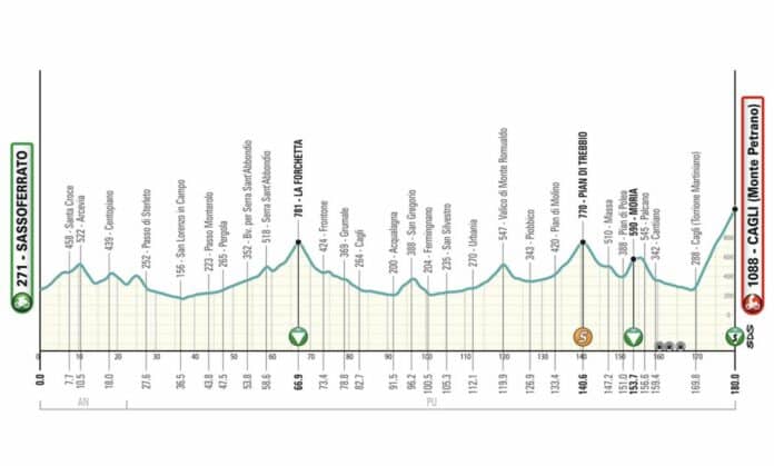 Tirreno Adriatico 2024 étape 6 profil et favoris