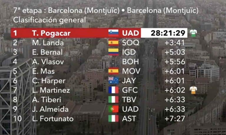 Tour de Catalogne 2024 : Classement général final