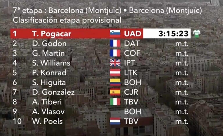Tour de Catalogne 2024, étape 7 : Classement complet