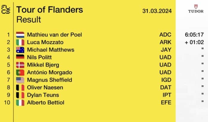 Tour des Flandres 2024 classement complet