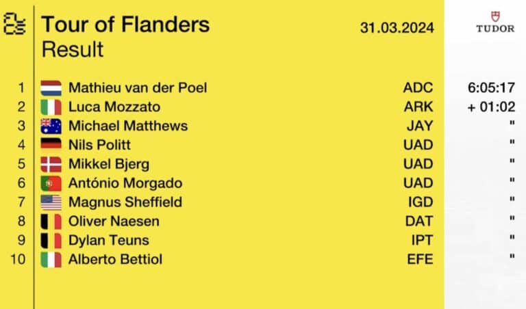 Tour des Flandres 2024 : Classement complet