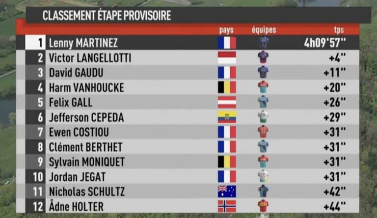 Classic Grand Besançon Doubs 2024 : Classement complet