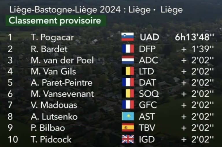 Liège-Bastogne-Liège 2024 : Classement complet
