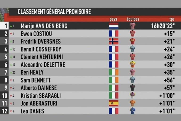 Région Pays de la Loire Tour 2024 : Classement général final