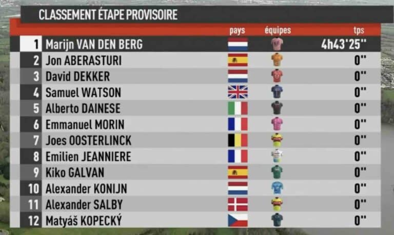 Région Pays de la Loire Tour 2024, étape 1 : Classement complet