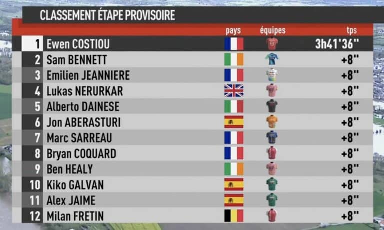 Région Pays de la Loire Tour 2024, étape 2 : Classement complet