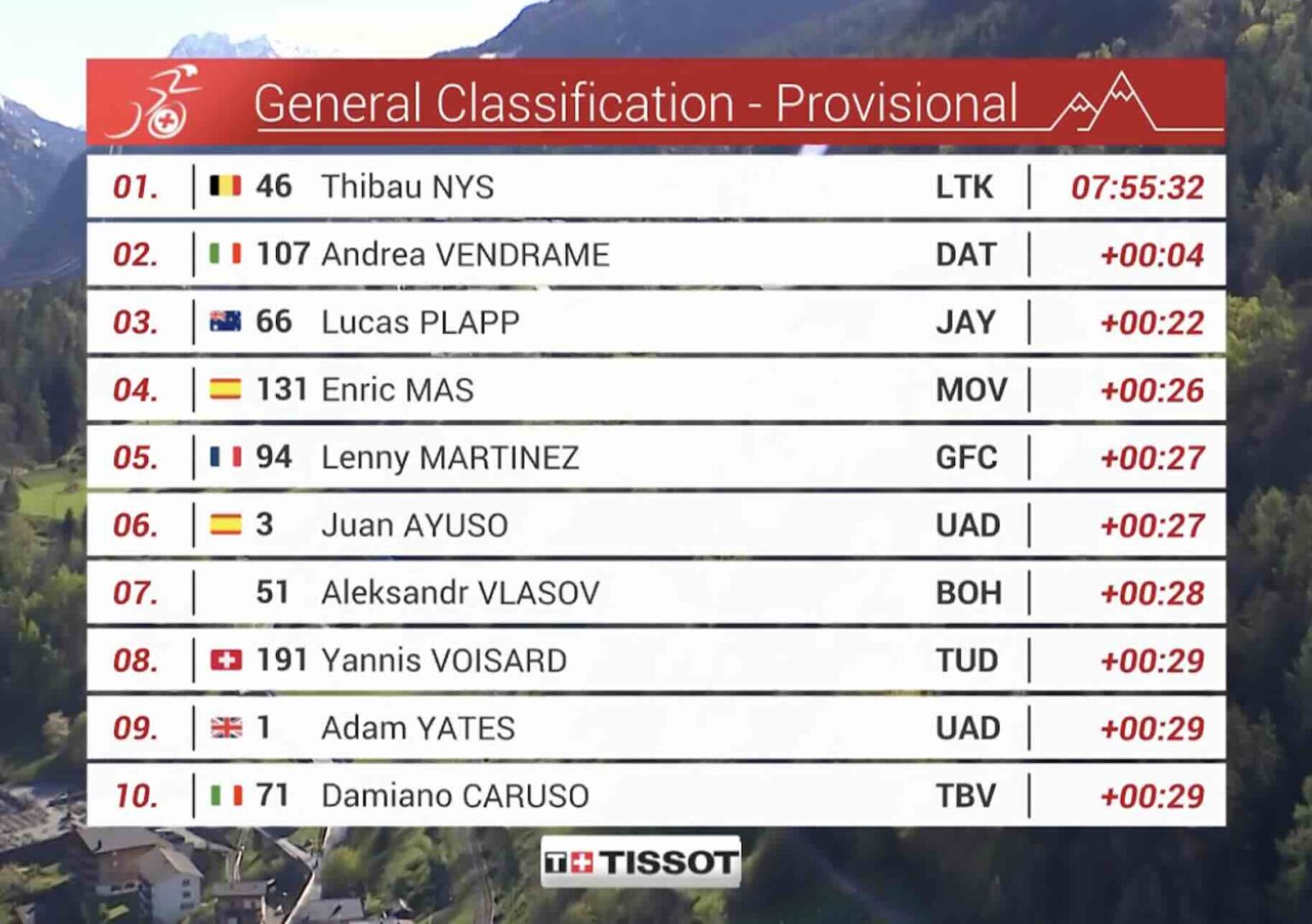 Tour De Romandie 2024, étape 2 : Classement Général