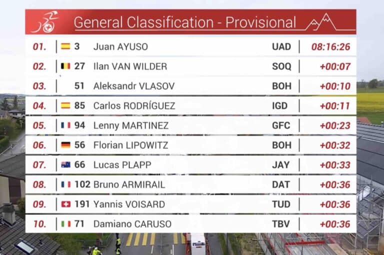 Tour de Romandie 2024, étape 3 : Classement général