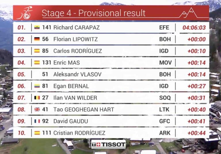 Tour de Romandie 2024, étape 4 : Classement complet
