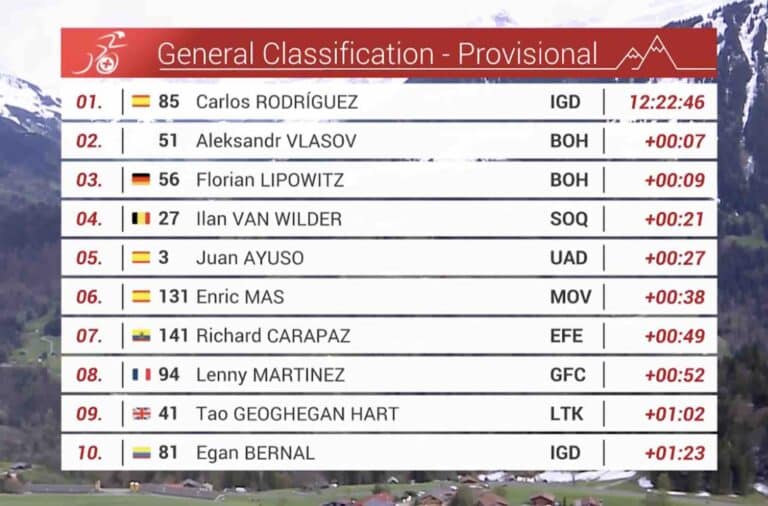 Tour de Romandie 2024, étape 4 : Classement général