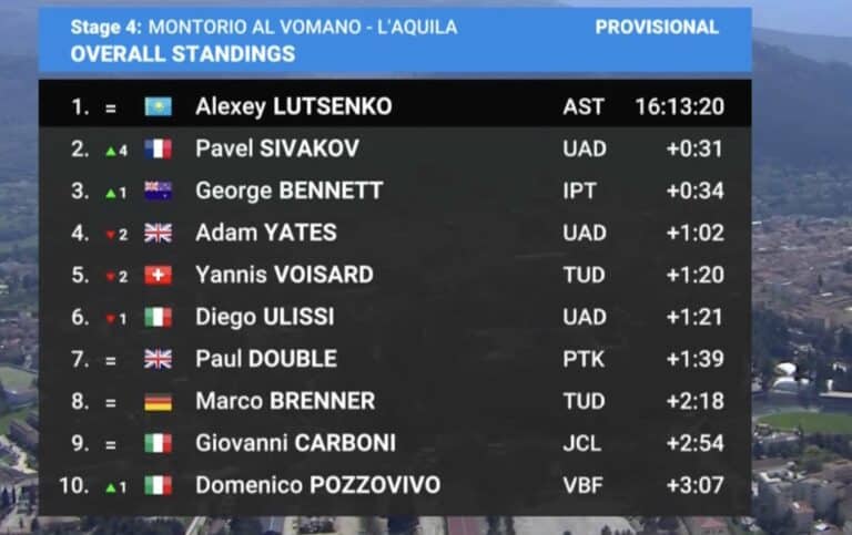 Tour des Abruzzes 2024 : Classement général final