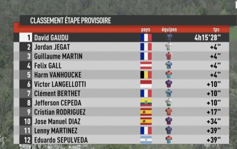 Tour du Jura Cycliste 2024 : Classement complet