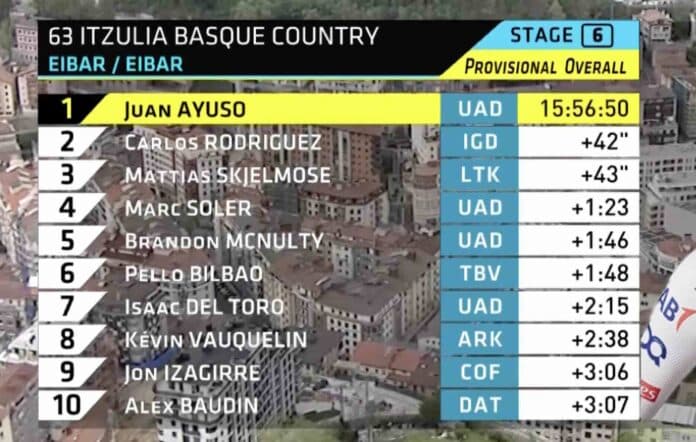 Tour du Pays Basque 2024 classement général final