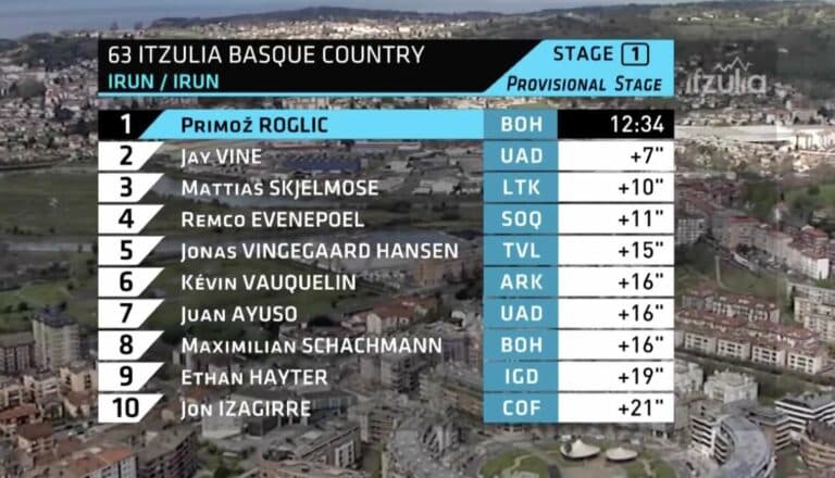 Tour du Pays-Basque 2024, étape 1 : Classement complet