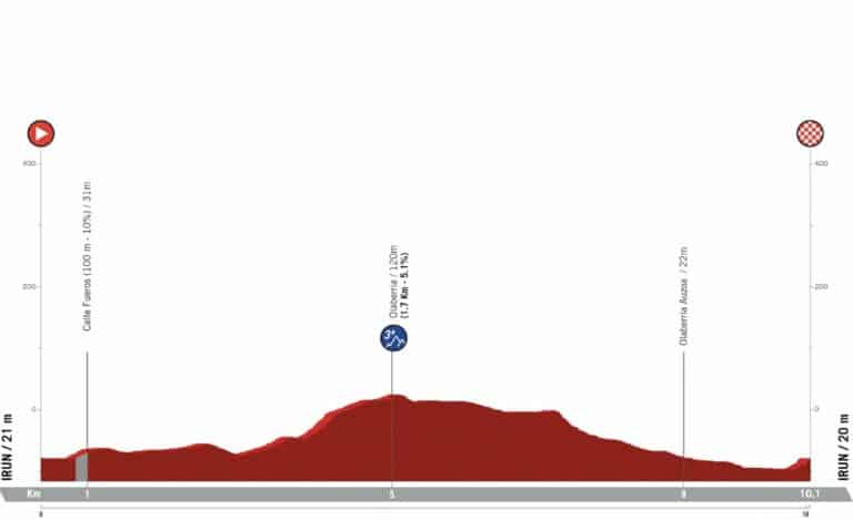 Tour du Pays-Basque 2024, étape 1 : Profil et favoris
