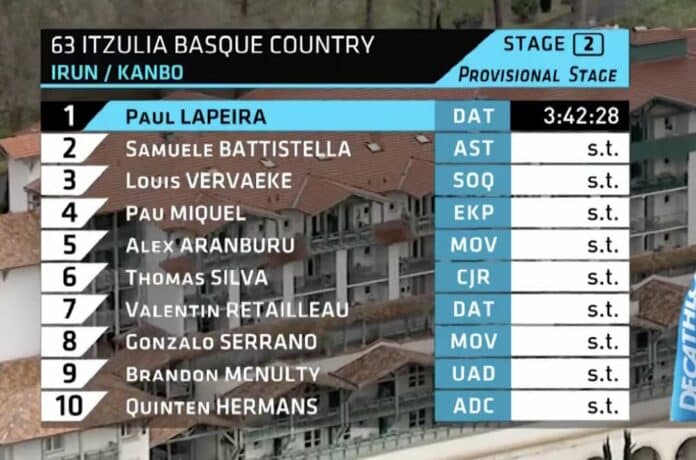 Tour du Pays Basque 2024 étape 2 classement complet