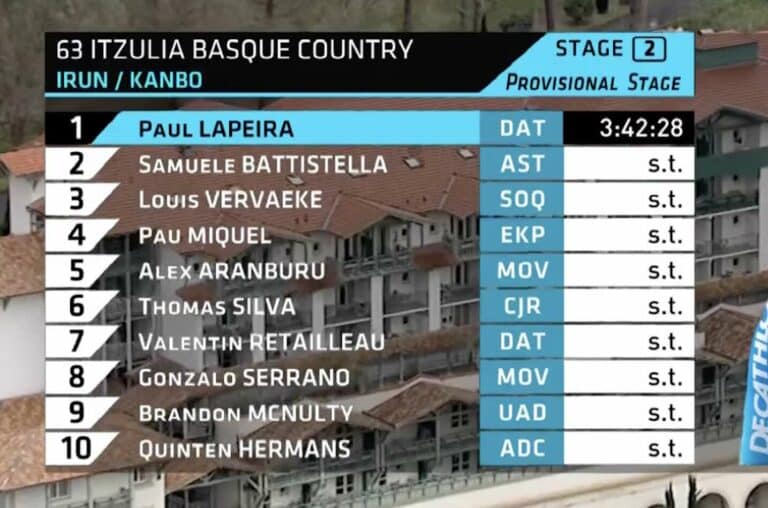 Tour du Pays-Basque 2024, étape 2 : Classement complet