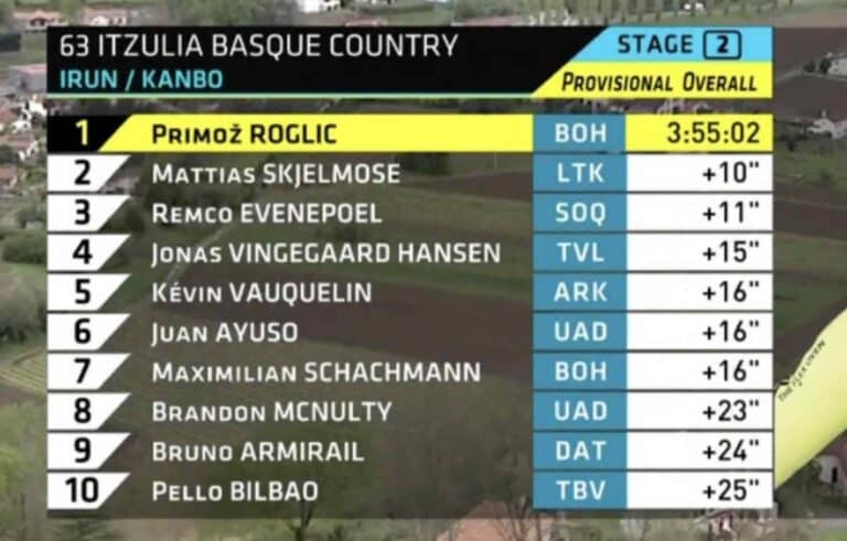Tour du Pays-Basque 2024, étape 2 : Classement général