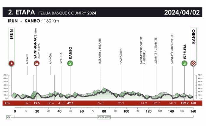 Tour du Pays Basque 2024 étape 2 profil et favoris
