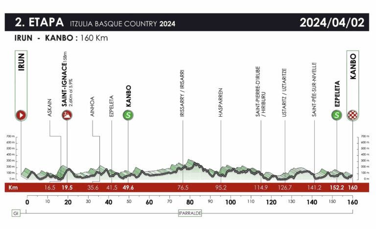 Tour du Pays-Basque 2024, étape 2 : Profil et favoris