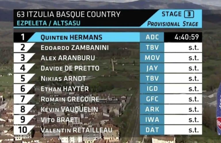 Tour du Pays-Basque 2024, étape 3 : Classement complet