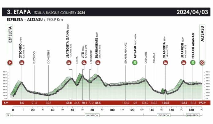 Tour du Pays Basque 2024 étape 3 profil et favoris