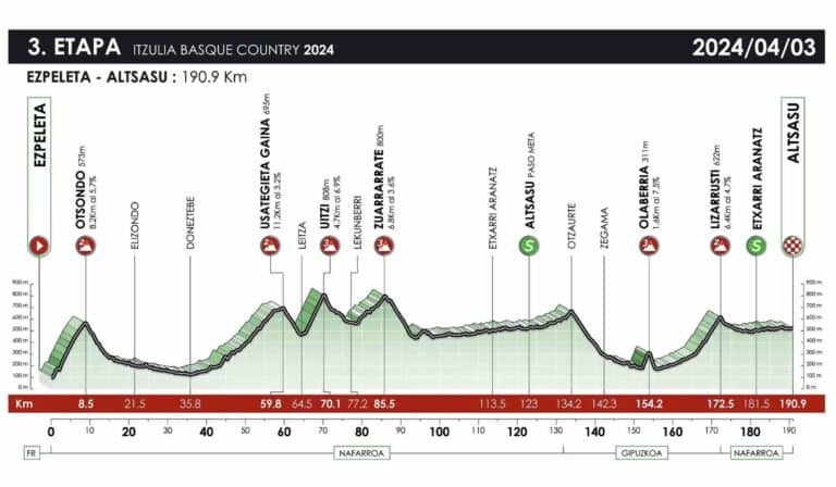 Tour du Pays-Basque 2024, étape 3 : Profil et favoris