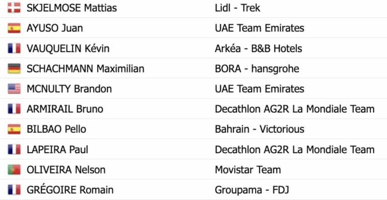 Tour du Pays-Basque 2024, étape 4 : Classement général