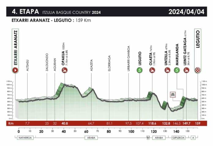 Tour du Pays Basque 2024 étape 4 profil et favoris