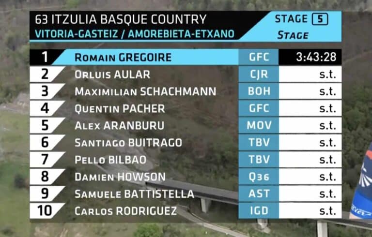 Tour du Pays-Basque 2024, étape 5 : Classement complet