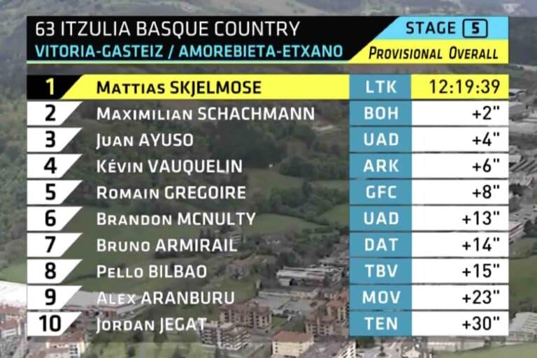 Tour du Pays-Basque 2024, étape 5 : Classement général