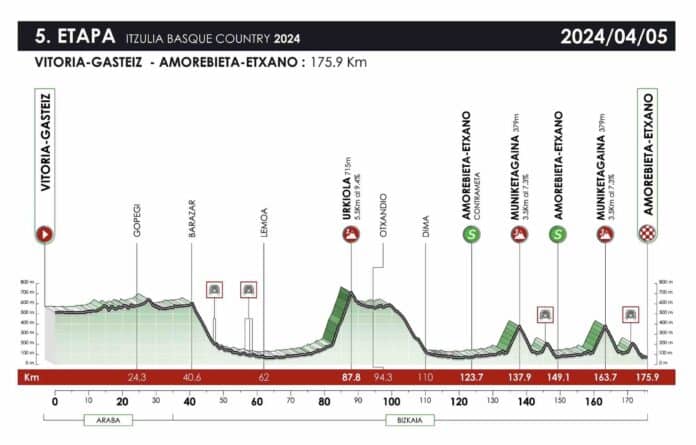 Tour du Pays Basque 2024 étape 5 profil et favoris